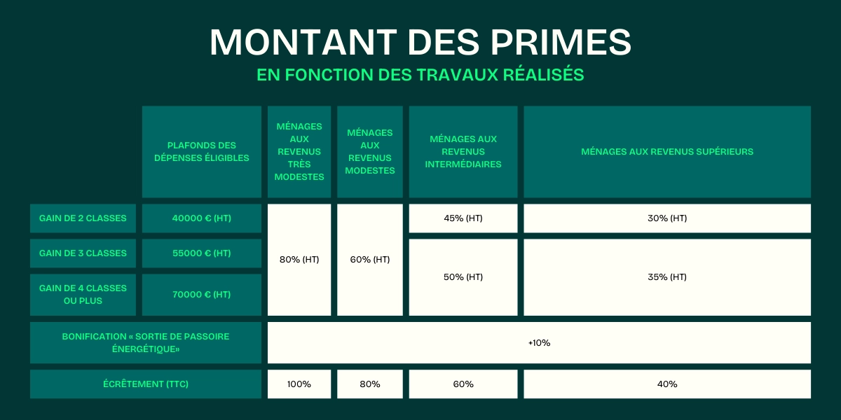 Aides Anah ce qui change en 2024